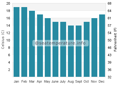 Temperatura da água em Cifuncho