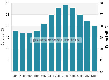 Water temperature in Cirali