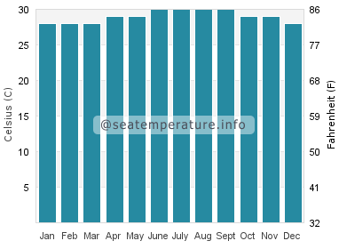 Water temperature in Claver