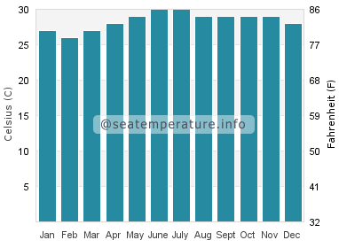 Water temperature in Claveria