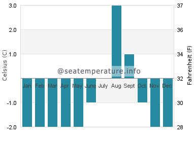 Water temperature in Clavering Island