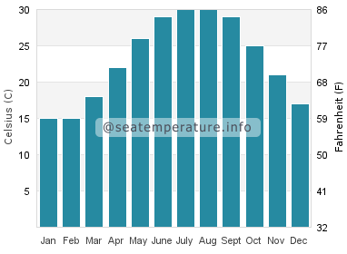 Water temperature in Clear Lake Shores