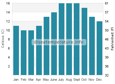 Water temperature in Cleder