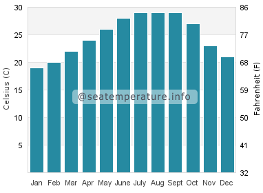 Water temperature in Cocoa