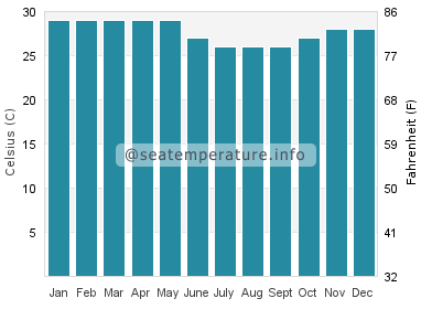 Water temperature in Cocobeach