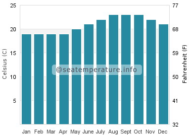Water temperature in Cofete