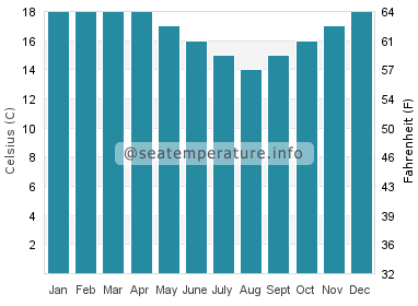 Water temperature in Coffin Bay
