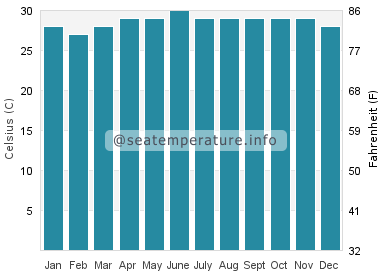 Water temperature in Cogtong