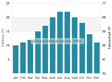 Water temperature in Coimbra
