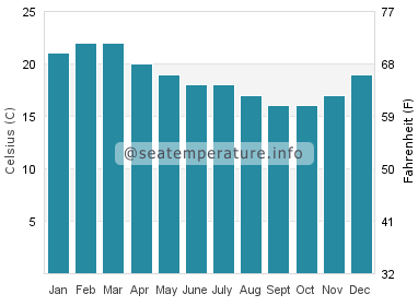 Water temperature in Coishco