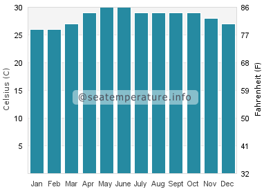 Water temperature in Con Dao Islands