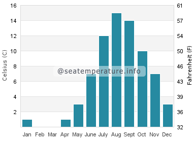 Water temperature in Conception Bay South
