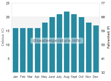 Water temperature in Conil de la Frontera