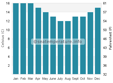 Water temperature in Cook Strait
