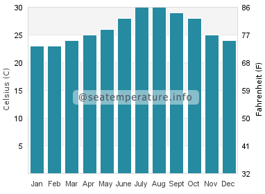 Water temperature in Coopers Town