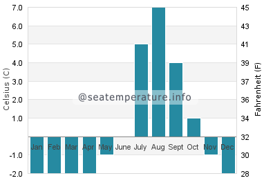 Water temperature in Coral Harbour