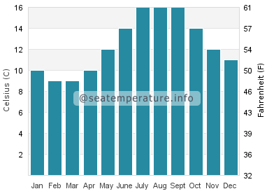 Water temperature in Cork