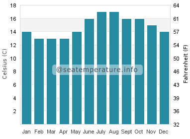 Water temperature in Corme