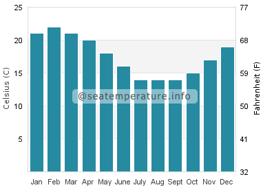 Water temperature in Coromandel