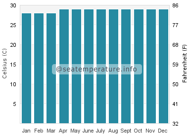Water temperature in Coronon
