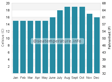 Water temperature in Cortes Bank