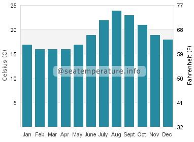 Water temperature in Corvo Island