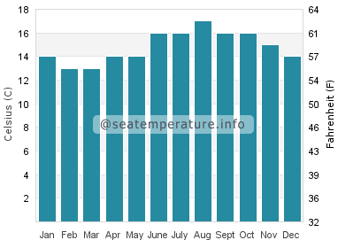 Water temperature in Costa da Morte