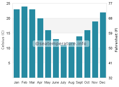 Water temperature in Costa de Oro