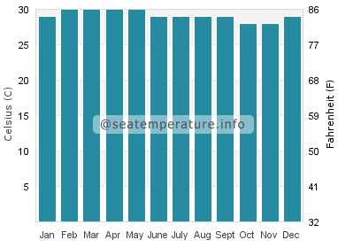 Water temperature in Costa Ballena