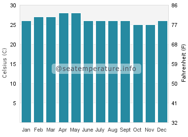 Water temperature in Liberia
