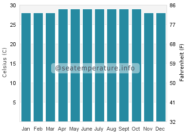 Water temperature in Playa Grande