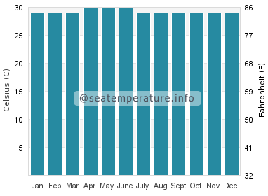 Water temperature in Cotabato