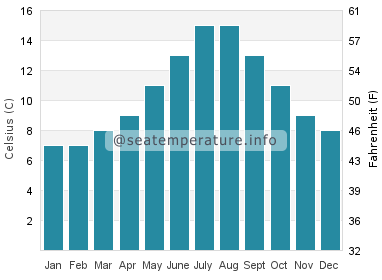 Water temperature in Cowichan Bay
