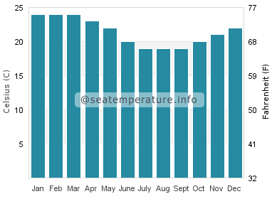 Water temperature in Crowdy Head