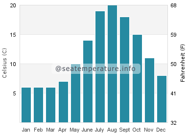 Water temperature in Crystal Bay