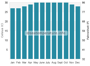 Water temperature in Culasian