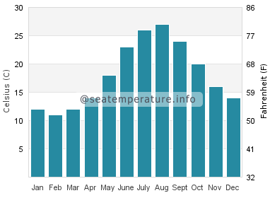 Water temperature in Cupra Marittima
