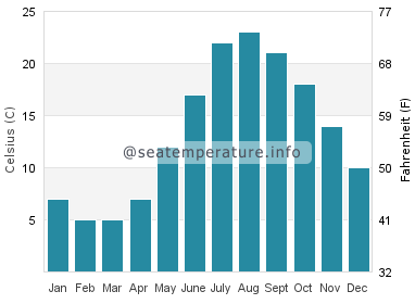 Water temperature in Cupsogue Beach