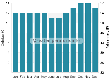 Water temperature in Cusco