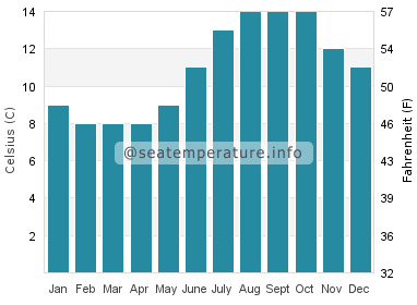 Water temperature in Cushendun