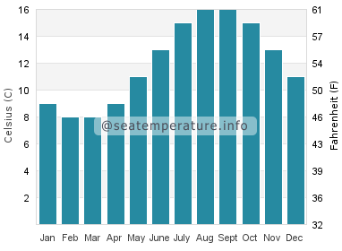 Water temperature in Cwm-yr-Eglwys