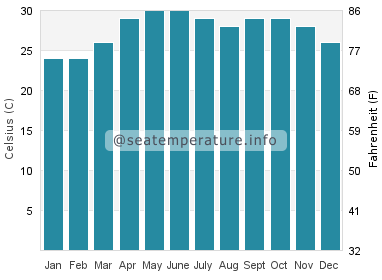Water temperature in Dahanu