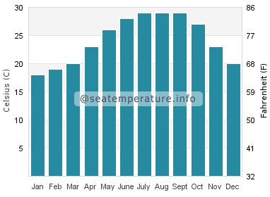 Water temperature in Dahu