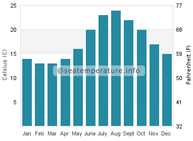 Water temperature in D'Aiguafreda
