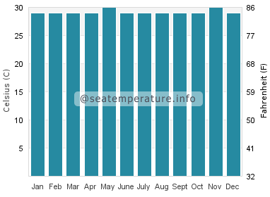 Water temperature in Daliao