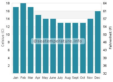 Water temperature in Damas Island