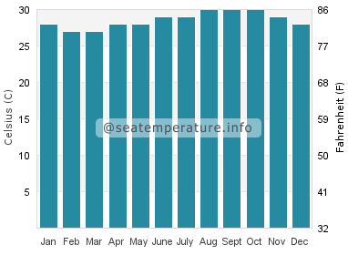Water temperature in Dame Marie