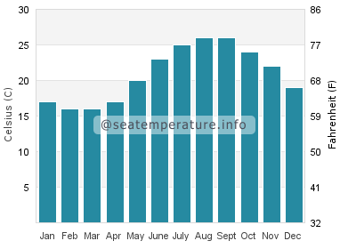 Water temperature in Damnoni