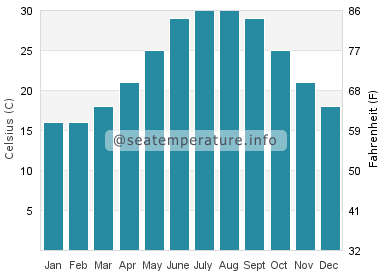 Water temperature in Dauphin Island