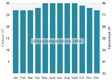 Water temperature in Davila